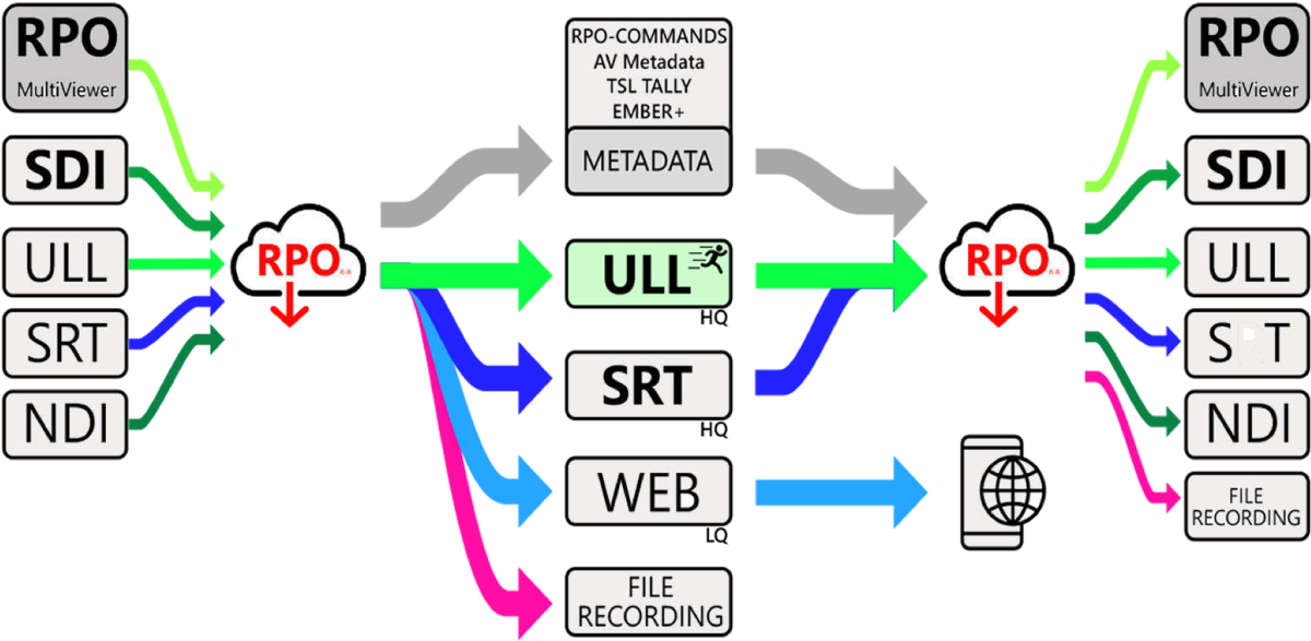 Schema RPO: le sorgenti SDI, ULL, SRT e NDI collegano due nodi RPO su rete IP, con metadati, multiviewer, streaming web e registrazione su file.